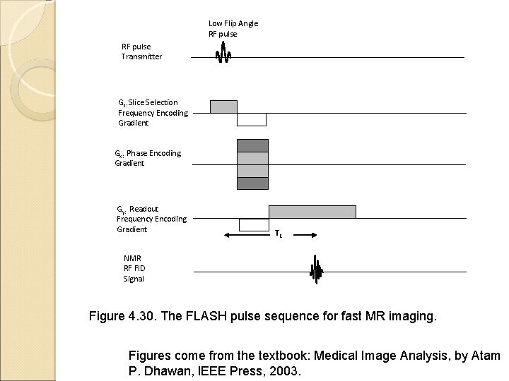 Low Flip Angle RF pulse Transmitter Gz: Slice Selection Frequency Encoding Gradient Gx: Phase