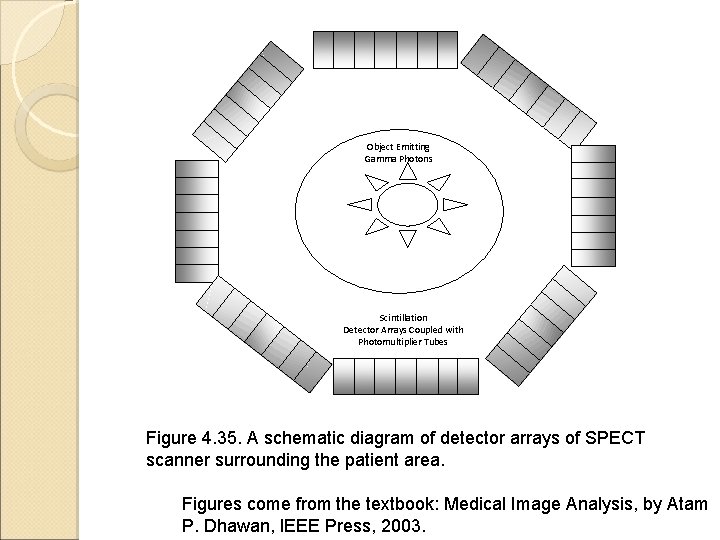 Object Emitting Gamma Photons Scintillation Detector Arrays Coupled with Photomultiplier Tubes Figure 4. 35.