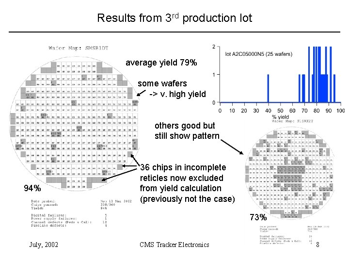 Results from 3 rd production lot average yield 79% some wafers -> v. high