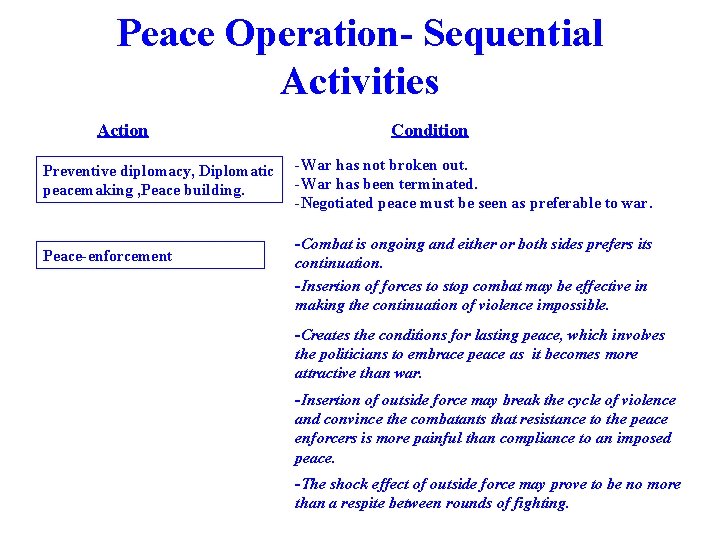 Peace Operation- Sequential Activities Action Preventive diplomacy, Diplomatic peacemaking , Peace building. Peace-enforcement Condition