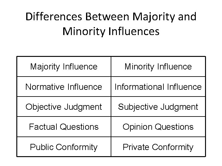 Differences Between Majority and Minority Influences Majority Influence Minority Influence Normative Influence Informational Influence