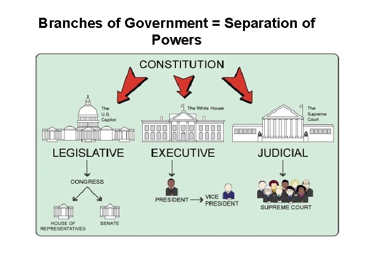 Branches of Government = Separation of Powers 