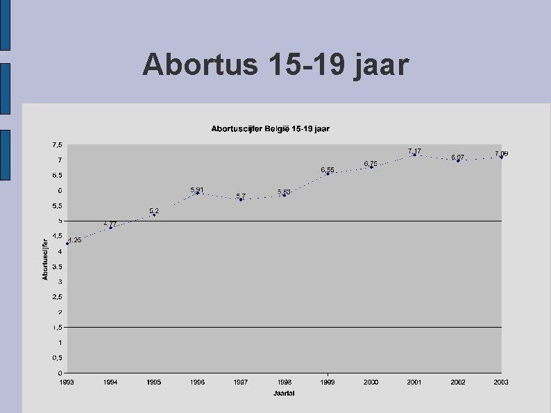 Abortus 15 -19 jaar 