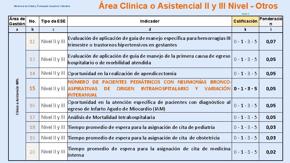 Ministerio de Salud y Protección Social de Colombia Área Clínica o Asistencial II y