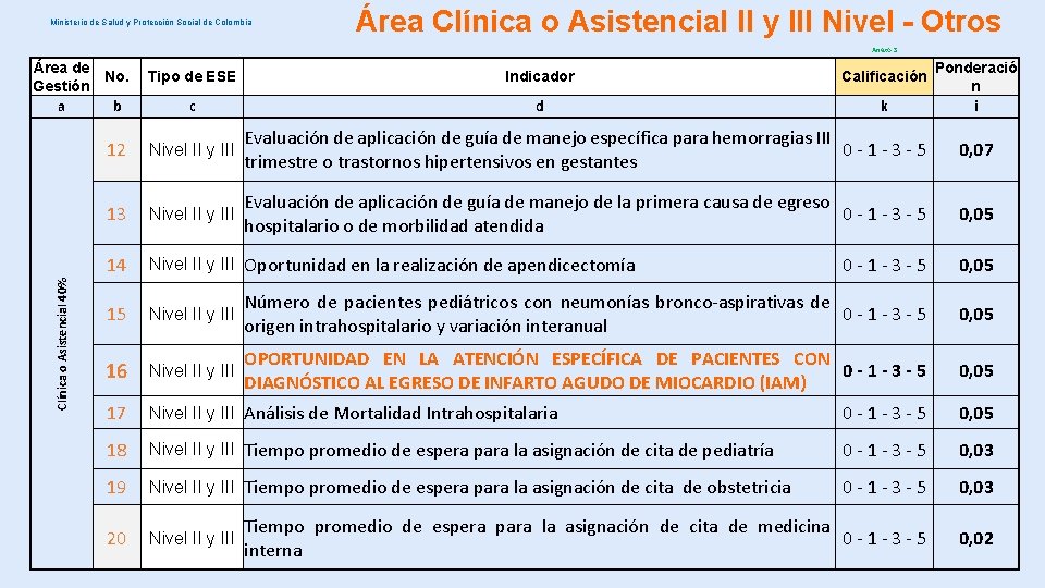 Ministerio de Salud y Protección Social de Colombia Área Clínica o Asistencial II y