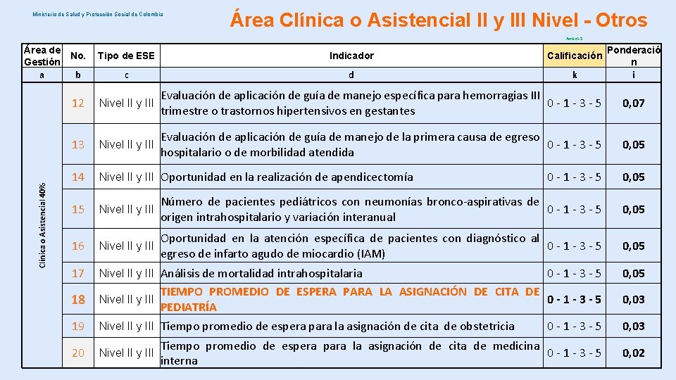 Ministerio de Salud y Protección Social de Colombia Área Clínica o Asistencial II y