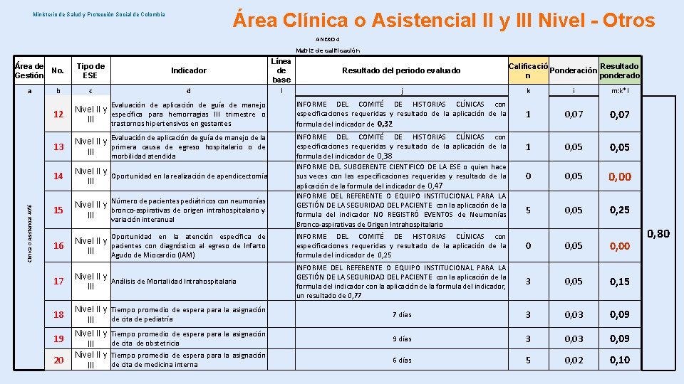 Área Clínica o Asistencial II y III Nivel - Otros Ministerio de Salud y