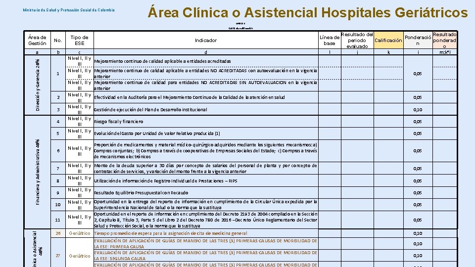 Ministerio de Salud y Protección Social de Colombia Área Clínica o Asistencial Hospitales Geriátricos