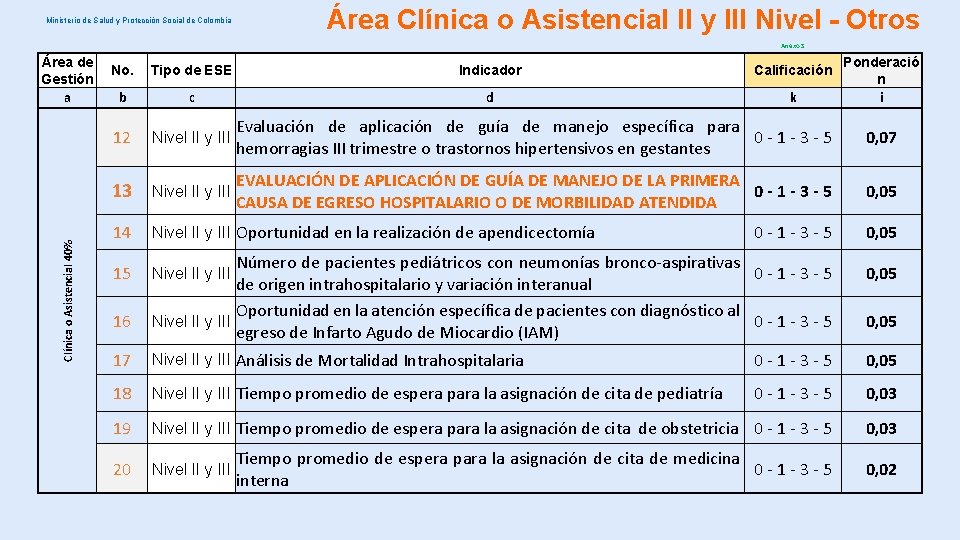 Ministerio de Salud y Protección Social de Colombia Área Clínica o Asistencial II y