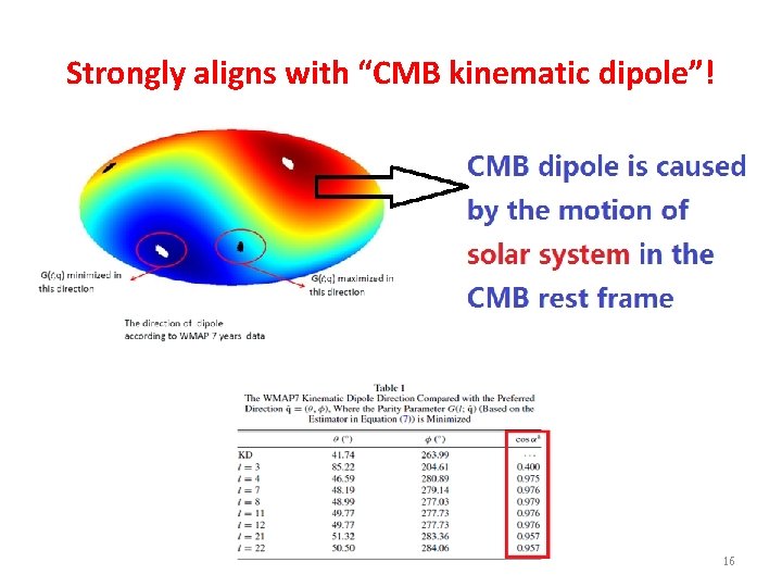 Strongly aligns with “CMB kinematic dipole”! 16 