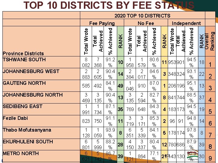 TOP 10 DISTRICTS BY FEE STATUS 2020 TOP 10 DISTRICTS JOHANNESBURG WEST GAUTENG NORTH