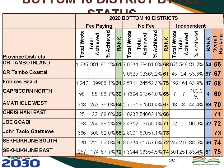 BOTTOM 10 DISTRICT BY FEE STATUS 2020 BOTTOM 10 DISTRICTS RANK Overall Ranking %