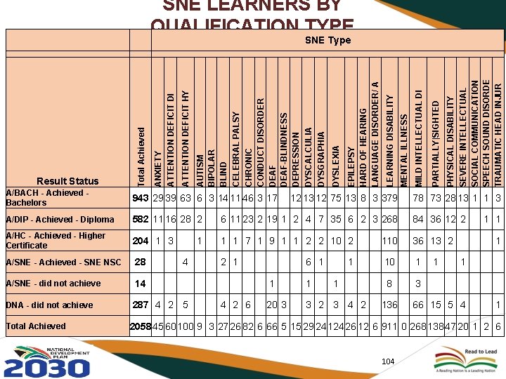 SNE LEARNERS BY QUALIFICATION TYPE PHYSICAL DISABILITY SEVERE INTELLECTUAL SOCIAL COMMUNICATION SPEECH SOUND DISORDE