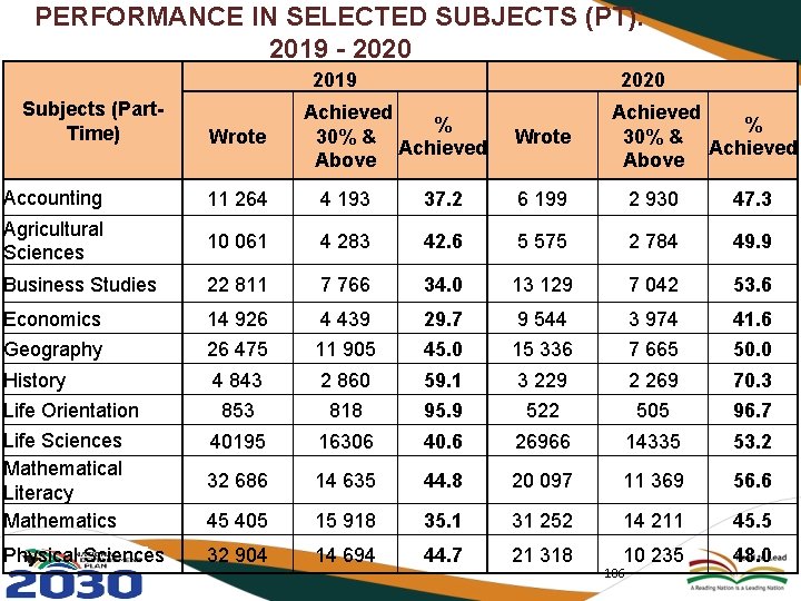 PERFORMANCE IN SELECTED SUBJECTS (PT): 2019 - 2020 2019 Subjects (Part. Time) Wrote 2020