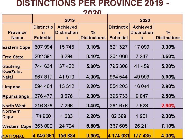 DISTINCTIONS PER PROVINCE 2019 2020 2019 Province Name 2020 Distinctio Achieved n Distinction %