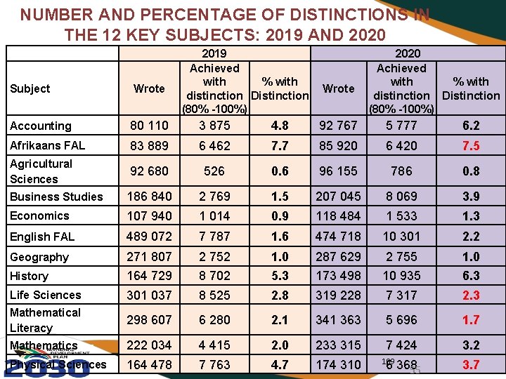 NUMBER AND PERCENTAGE OF DISTINCTIONS IN THE 12 KEY SUBJECTS: 2019 AND 2020 Subject