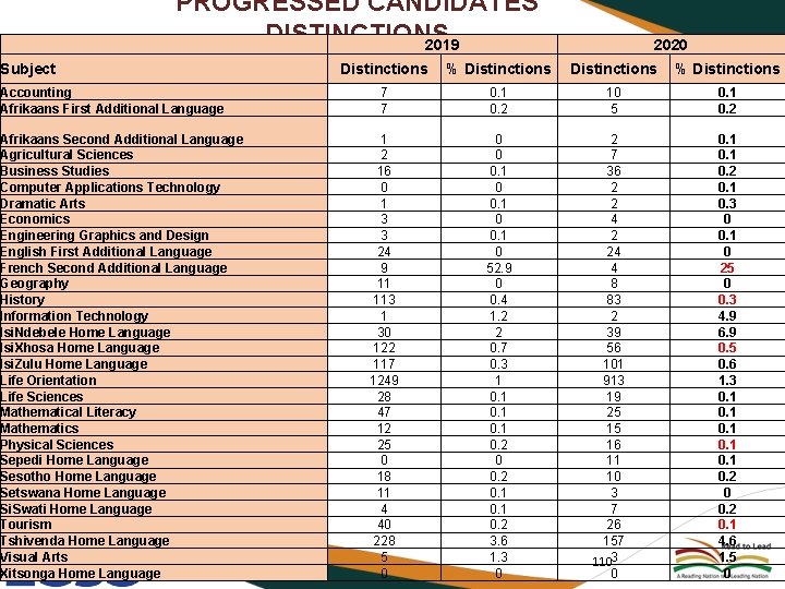 PROGRESSED CANDIDATES DISTINCTIONS 2019 Subject Accounting Afrikaans First Additional Language Afrikaans Second Additional Language