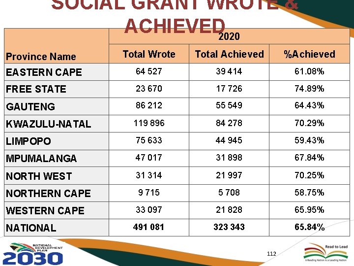 SOCIAL GRANT WROTE & ACHIEVED 2020 Total Wrote Total Achieved %Achieved EASTERN CAPE 64