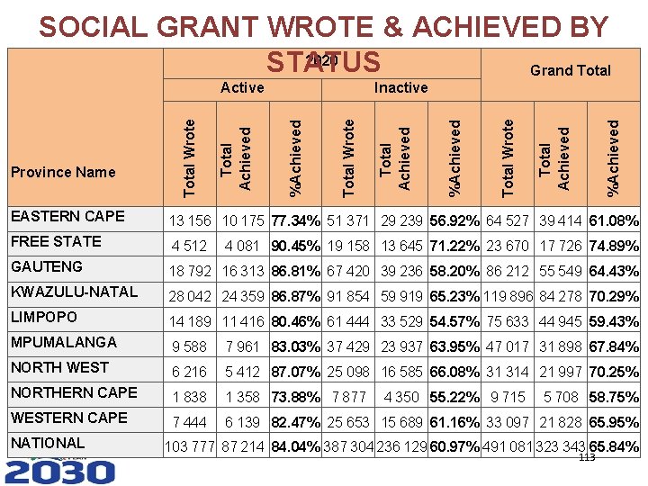 SOCIAL GRANT WROTE & ACHIEVED BY 2020 STATUS Grand Total %Achieved Total Wrote Inactive