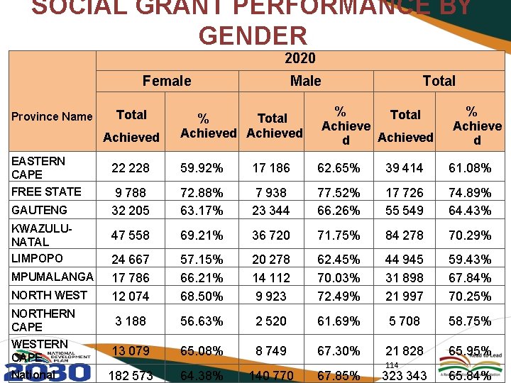 SOCIAL GRANT PERFORMANCE BY GENDER 2020 Female Province Name Total Achieved EASTERN CAPE FREE