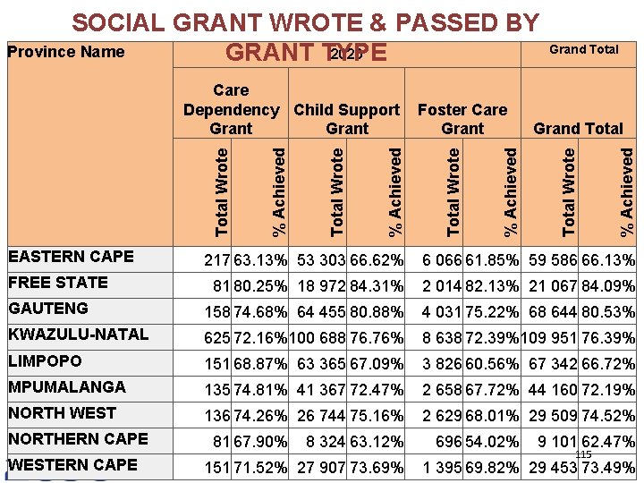 SOCIAL GRANT WROTE & PASSED BY Province Name 2020 GRANT TYPE EASTERN CAPE %