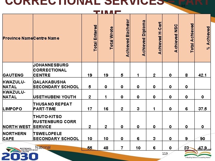 CORRECTIONAL SERVICES – PART TIME % Achieved Total Achieved NSC Achieved H-Cert Achieved Diploma