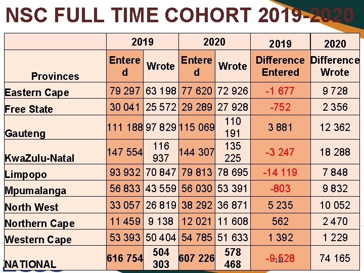 NSC FULL TIME COHORT 2019 -2020 2019 Provinces 2020 2019 2020 Entere Difference Wrote