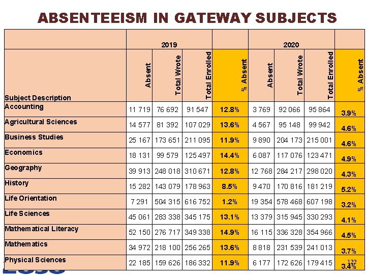 ABSENTEEISM IN GATEWAY SUBJECTS % Absent Total Enrolled Total Wrote % Absent 2020 Total