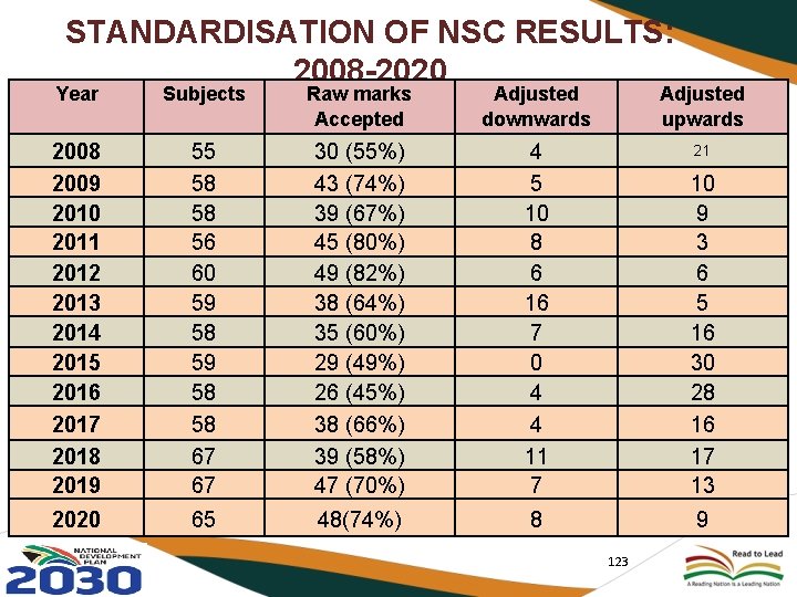 STANDARDISATION OF NSC RESULTS: 2008 -2020 Year Subjects Raw marks Accepted Adjusted downwards Adjusted