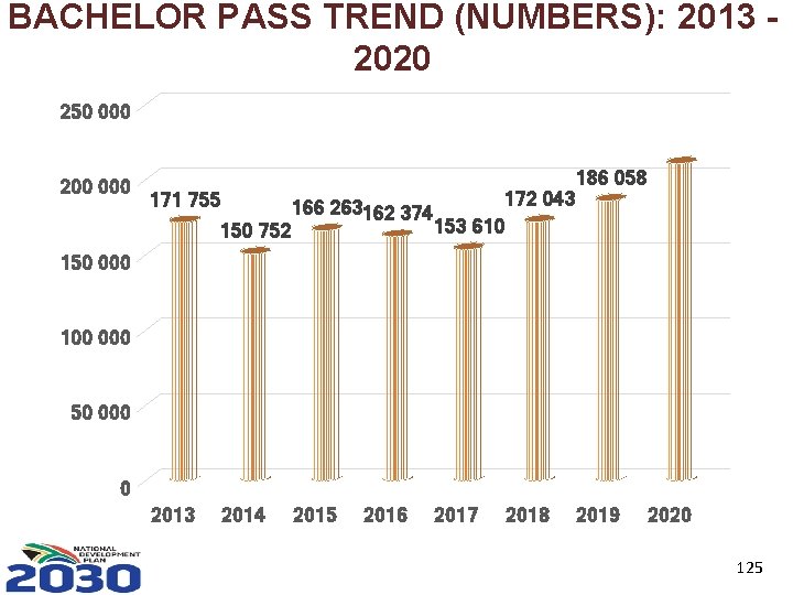 BACHELOR PASS TREND (NUMBERS): 2013 2020 250 000 200 000 171 755 150 752