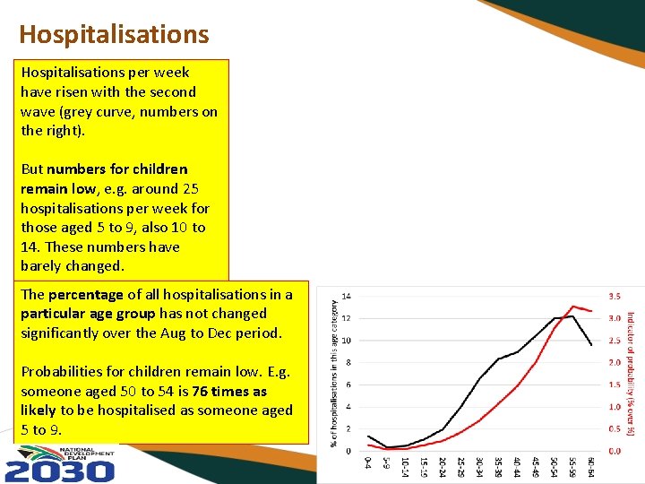 Hospitalisations per week have risen with the second wave (grey curve, numbers on the