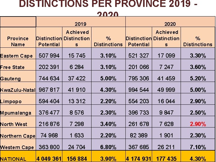 DISTINCTIONS PER PROVINCE 2019 2020 2019 Province Name 2020 Achieved Distinction % Potential s