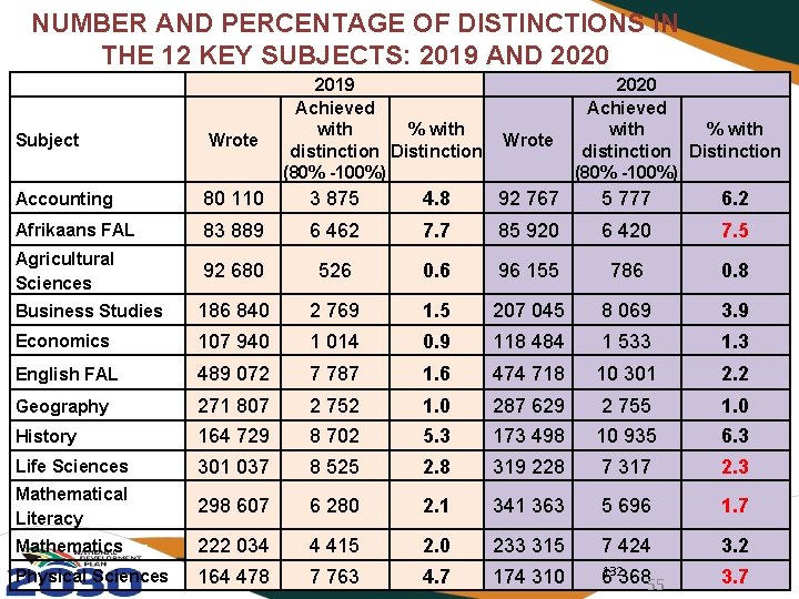 NUMBER AND PERCENTAGE OF DISTINCTIONS IN THE 12 KEY SUBJECTS: 2019 AND 2020 Subject