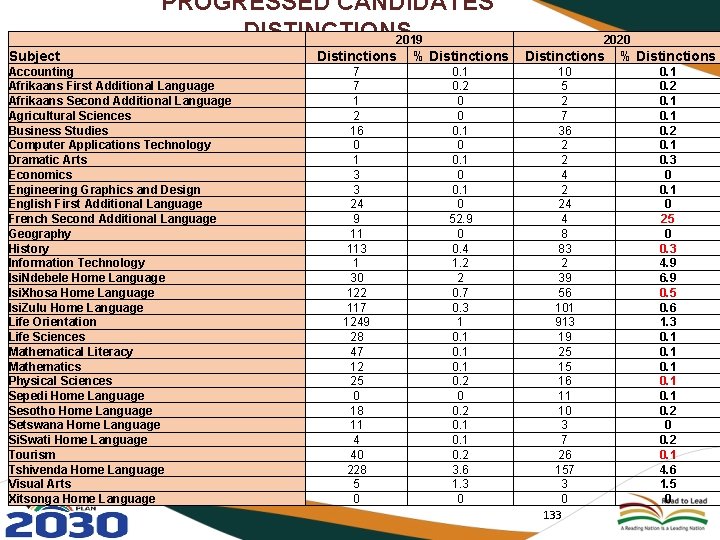 PROGRESSED CANDIDATES DISTINCTIONS 2019 Subject Accounting Afrikaans First Additional Language Afrikaans Second Additional Language