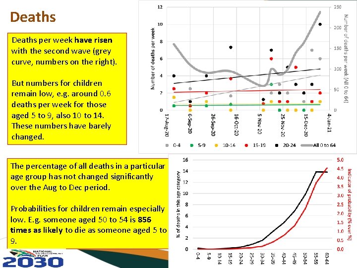 Deaths per week have risen with the second wave (grey curve, numbers on the