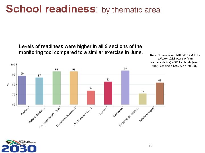 School readiness: by thematic area Levels of readiness were higher in all 9 sections