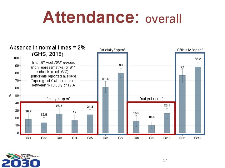 Attendance: overall Absence in normal times = 2% (GHS, 2018) Officially “open” In a