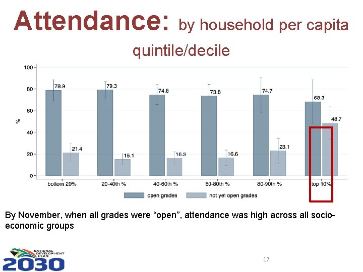 Attendance: by household per capita quintile/decile By November, when all grades were “open”, attendance