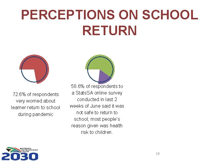PERCEPTIONS ON SCHOOL RETURN 72. 6% of respondents very worried about learner return to