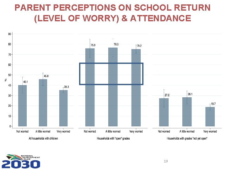 PARENT PERCEPTIONS ON SCHOOL RETURN (LEVEL OF WORRY) & ATTENDANCE 19 