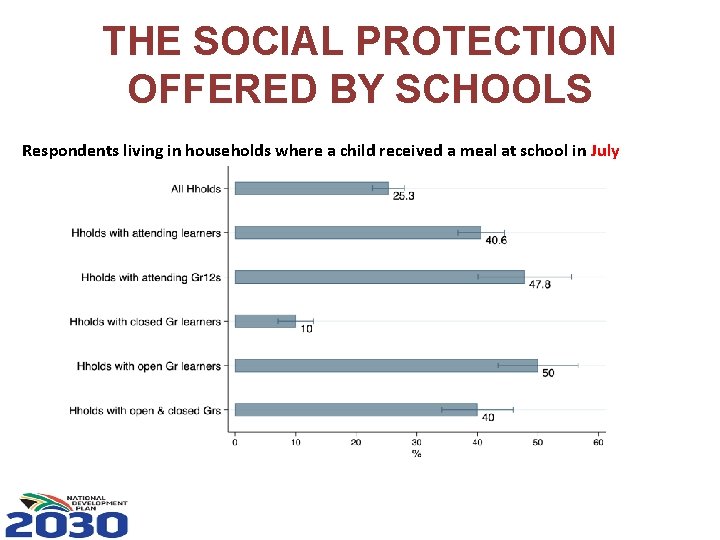THE SOCIAL PROTECTION OFFERED BY SCHOOLS Respondents living in households where a child received