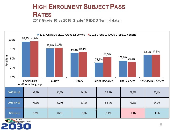 HIGH ENROLMENT SUBJECT PASS RATES 2017 Grade 10 vs 2018 Grade 10 (DDD Term