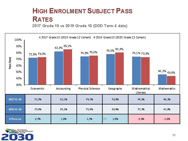 HIGH ENROLMENT SUBJECT PASS RATES 2017 Grade 10 vs 2018 Grade 10 (DDD Term