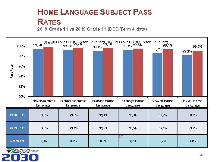 HOME LANGUAGE SUBJECT PASS RATES 2018 Grade 11 vs 2019 Grade 11 (DDD Term