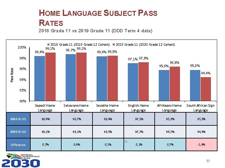 HOME LANGUAGE SUBJECT PASS RATES 2018 Grade 11 vs 2019 Grade 11 (DDD Term