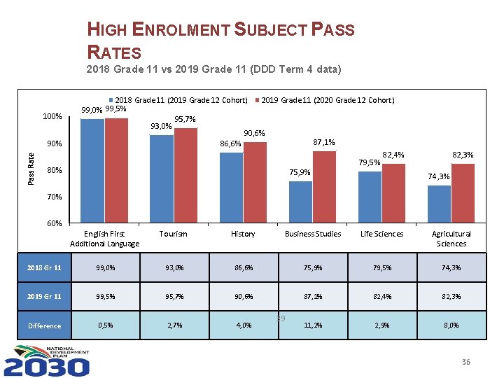 HIGH ENROLMENT SUBJECT PASS RATES 2018 Grade 11 vs 2019 Grade 11 (DDD Term