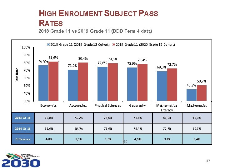 HIGH ENROLMENT SUBJECT PASS RATES 2018 Grade 11 vs 2019 Grade 11 (DDD Term