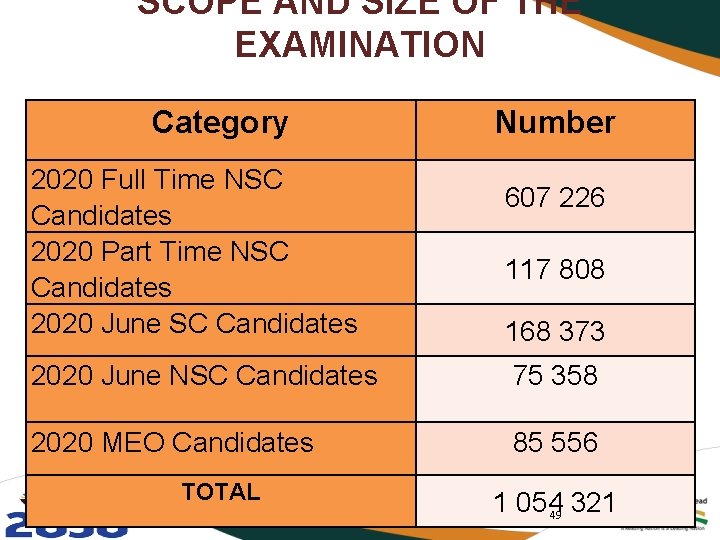 SCOPE AND SIZE OF THE EXAMINATION Category 2020 Full Time NSC Candidates 2020 Part