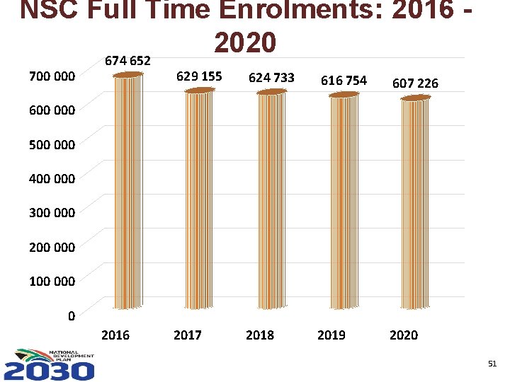 NSC Full Time Enrolments: 2016 2020 674 652 700 000 629 155 624 733