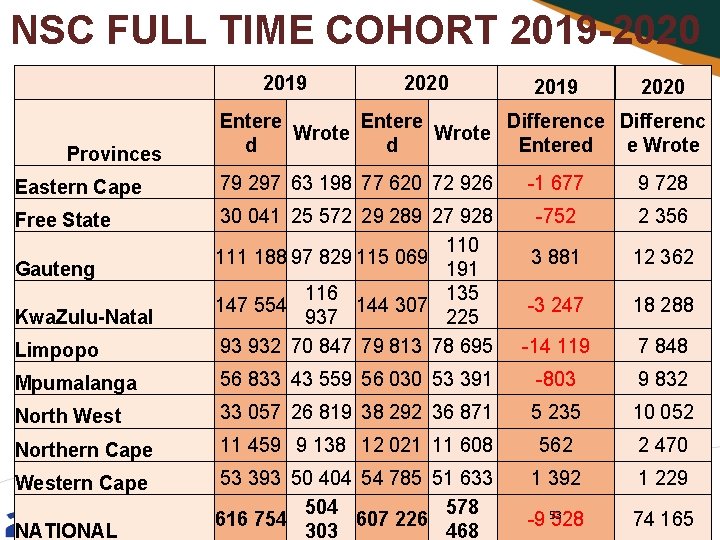 NSC FULL TIME COHORT 2019 -2020 2019 Provinces 2020 2019 2020 Entere Difference Differenc